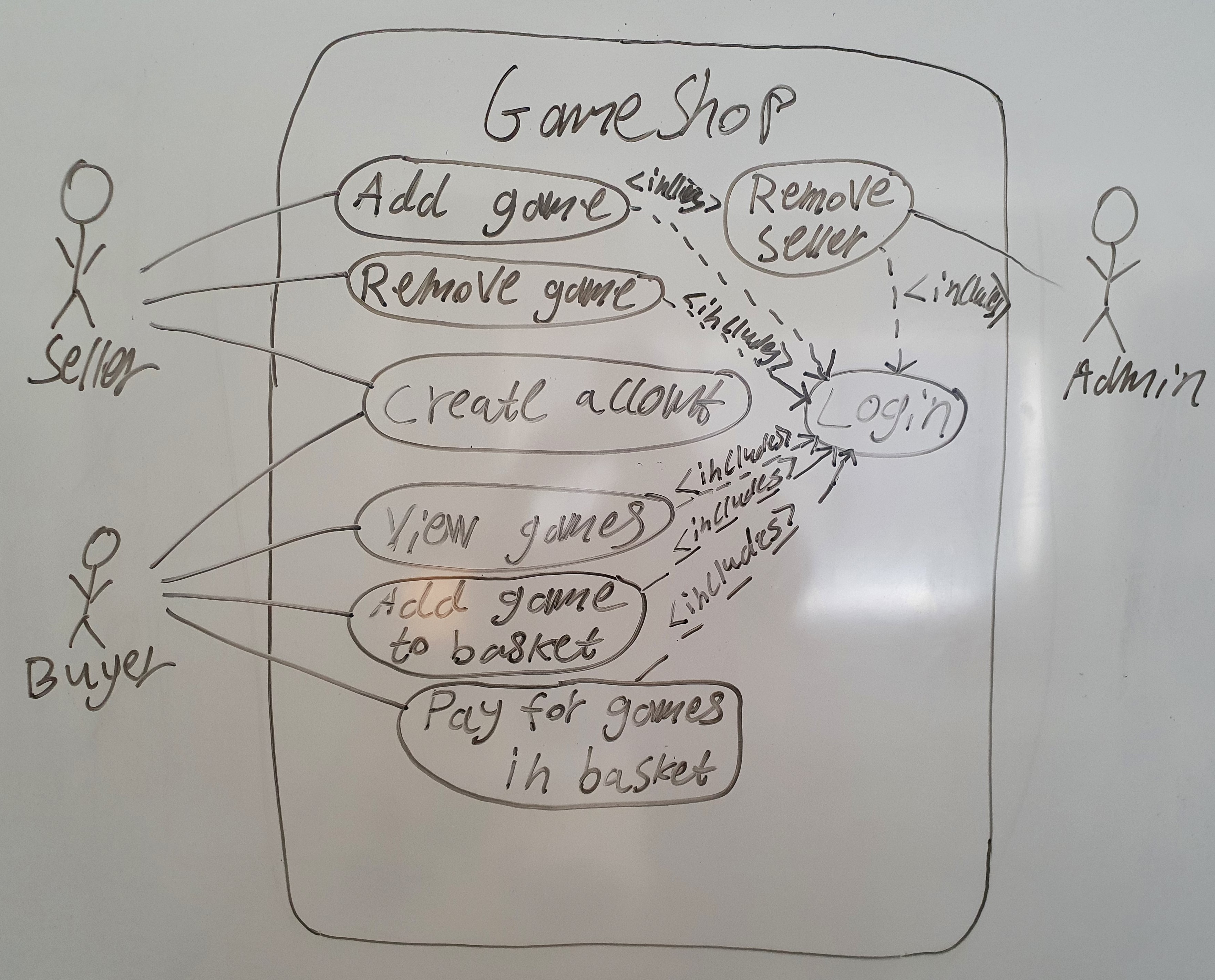 Example of a use-case diagram containing include relations