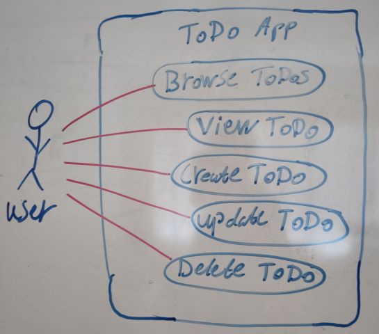 Use-case diagram showing the functionality in the ToDo app.