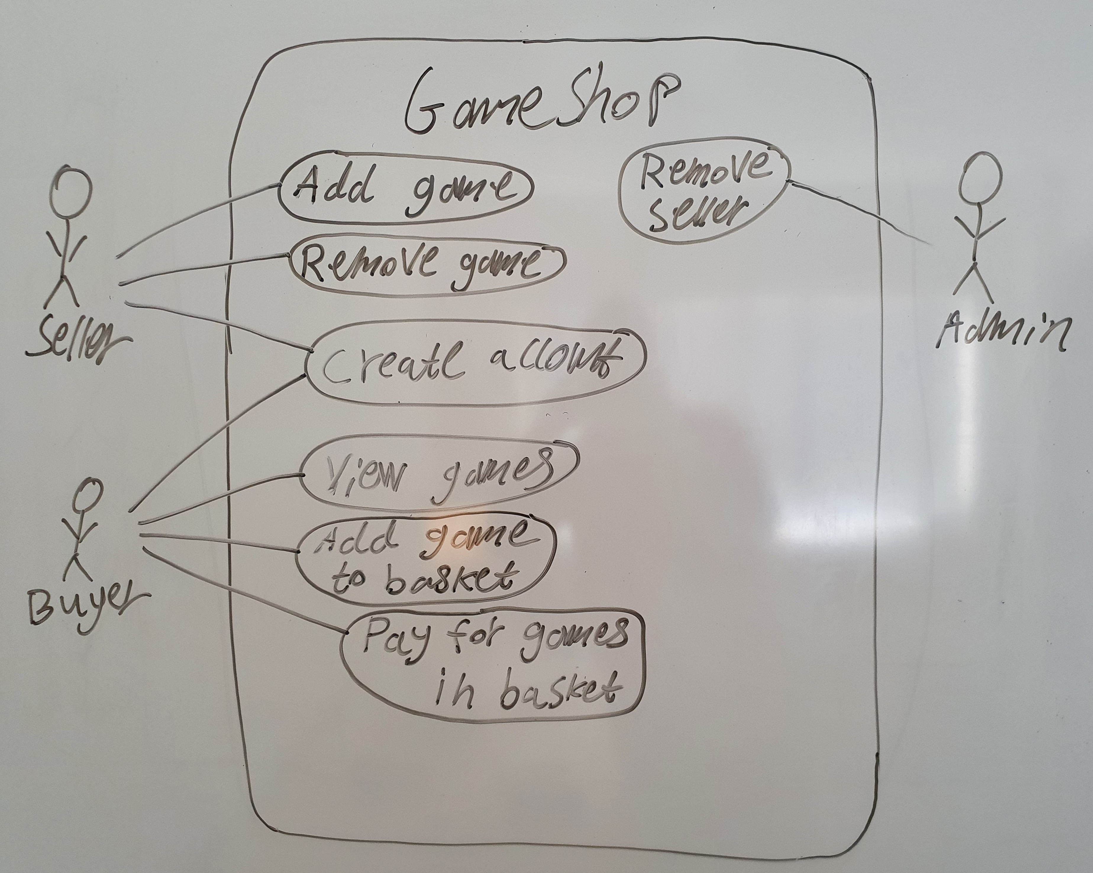 Example of a use-case diagram containing the boundaries, actors and use-cases of a system called GameShop