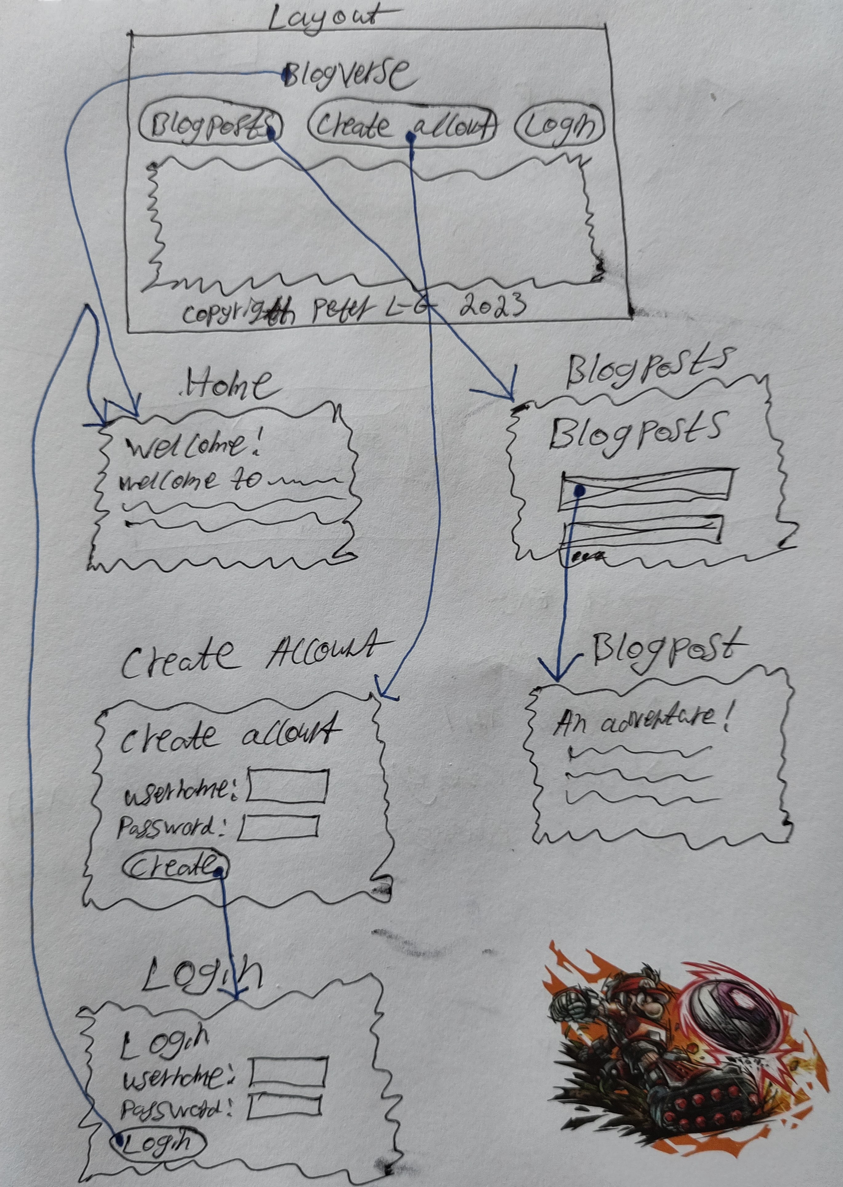 Example of parts of a wireflow showing the graphical user interface of an application with accounts and blogposts.